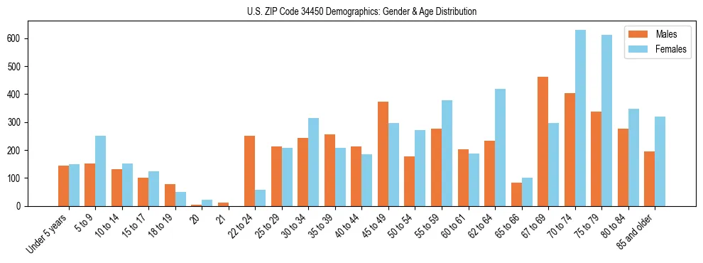Bar chart showing the population distribution of US ZIP Code 34450 by age group and gender, based on 2023 ACS data.