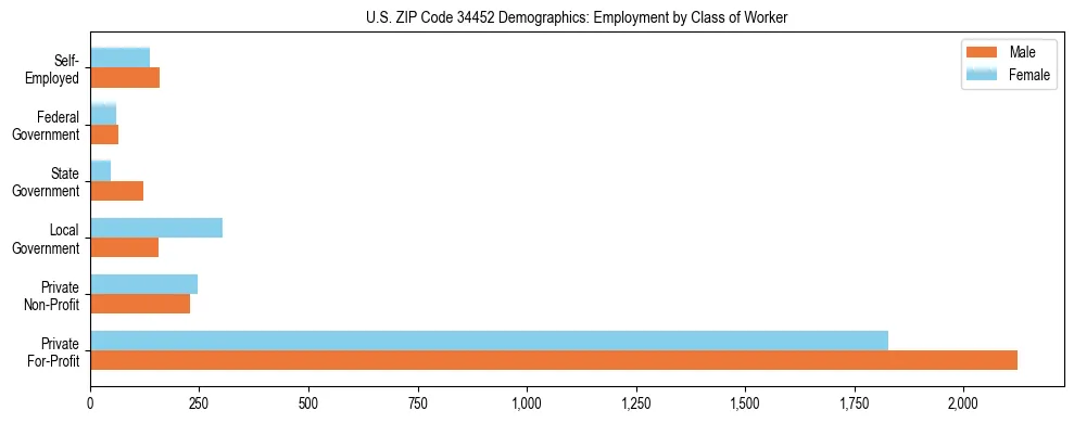 Horizontal bar chart showing employment distribution by class of worker and gender in US ZIP Code 34452, based on 2023 ACS data.