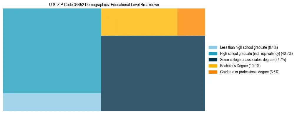 Treemap chart illustrating the educational attainment breakdown for population 25 years and over in US ZIP Code 34452.