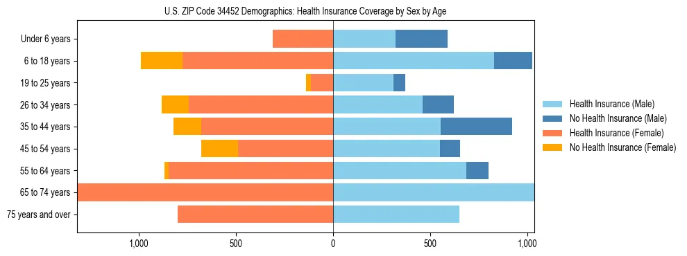 Pyramid chart showing health insurance coverage by age and sex in US ZIP Code 34452.