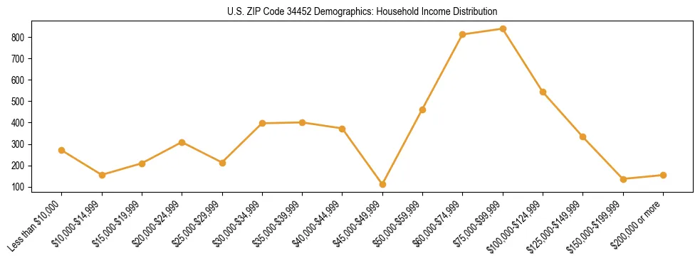 Horizontal bar chart showing household income distribution in US ZIP Code 34452.