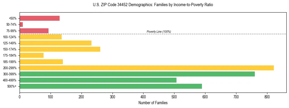 Horizontal bar chart showing family distribution by income-to-poverty ratio in US ZIP Code 34452, based on 2023 ACS data.