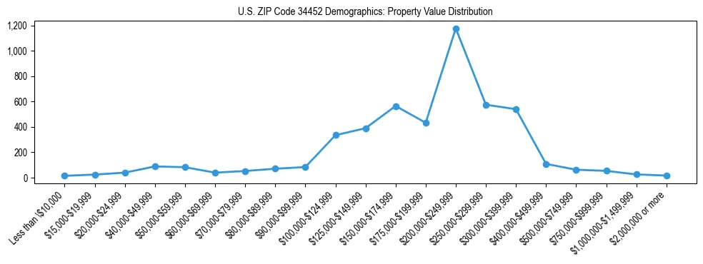 Line chart showing the distribution of property values for owner-occupied housing units in US ZIP Code 34452.