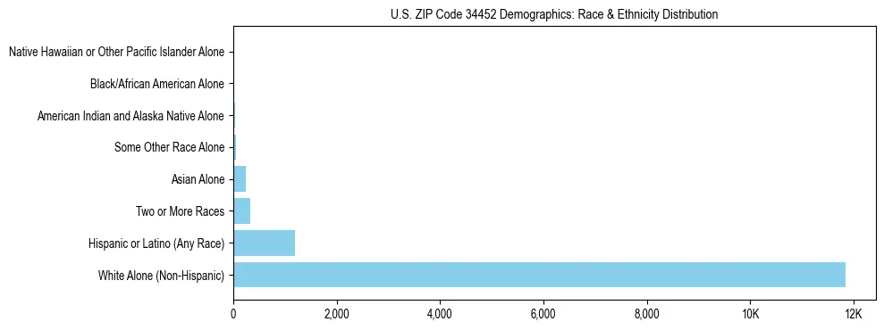 Race and Ethnicity Distribution Chart for US ZIP Code 34452