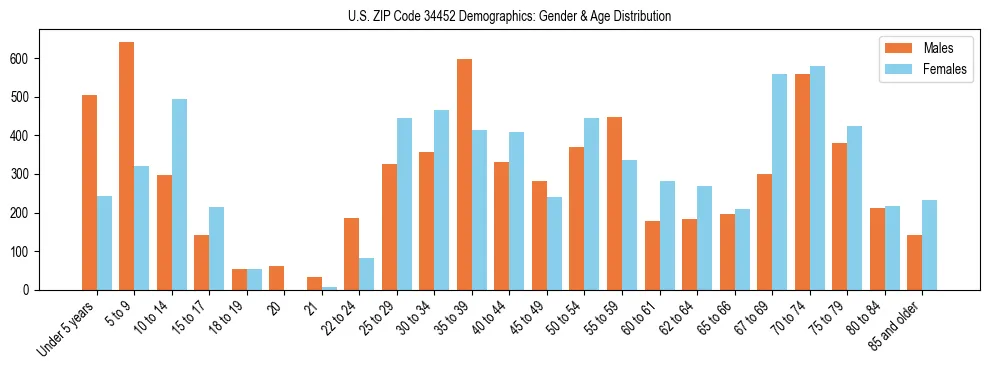 Bar chart showing the population distribution of US ZIP Code 34452 by age group and gender, based on 2023 ACS data.