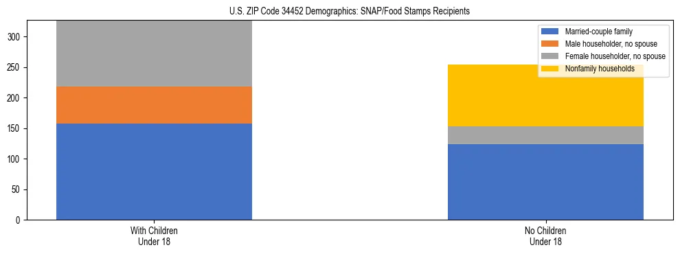 Stacked bar chart showing SNAP/Food Stamps recipient household composition by presence of children under 18 in US ZIP Code 34452, based on 2023 ACS data.