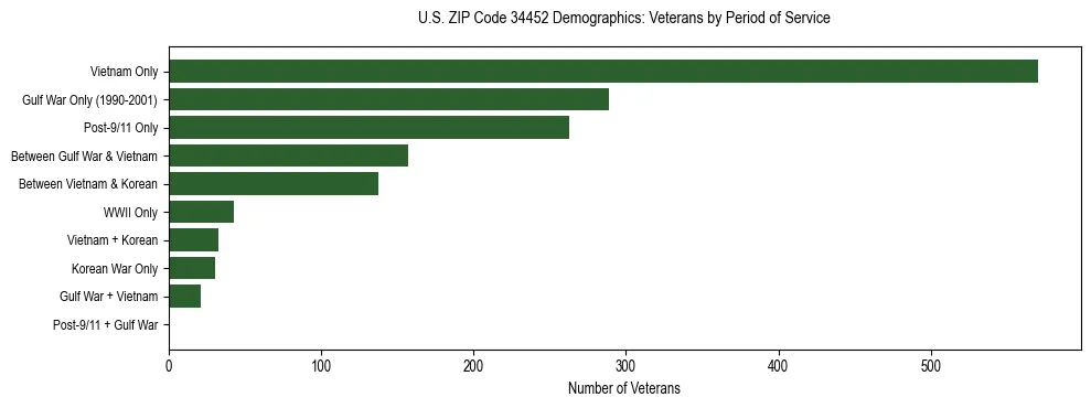 Horizontal bar chart showing veteran distribution by period of military service in US ZIP Code 34452, based on 2023 ACS data.