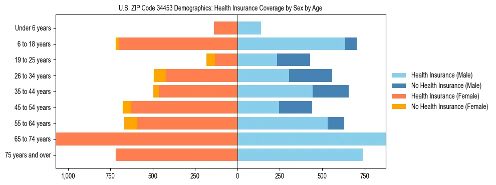 Pyramid chart showing health insurance coverage by age and sex in US ZIP Code 34453.