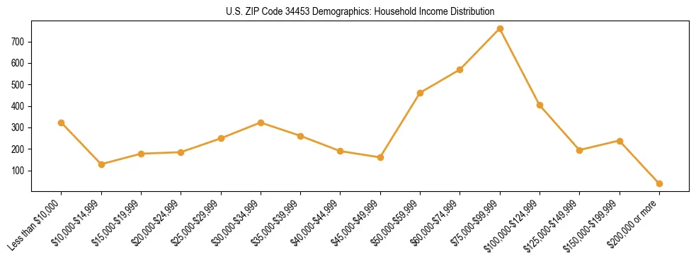 Horizontal bar chart showing household income distribution in US ZIP Code 34453.