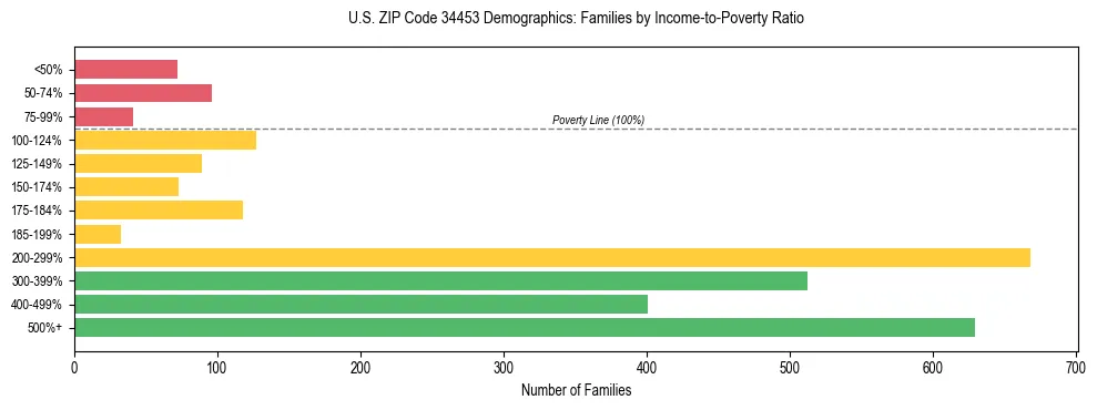 Horizontal bar chart showing family distribution by income-to-poverty ratio in US ZIP Code 34453, based on 2023 ACS data.