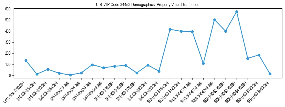 Line chart showing the distribution of property values for owner-occupied housing units in US ZIP Code 34453.