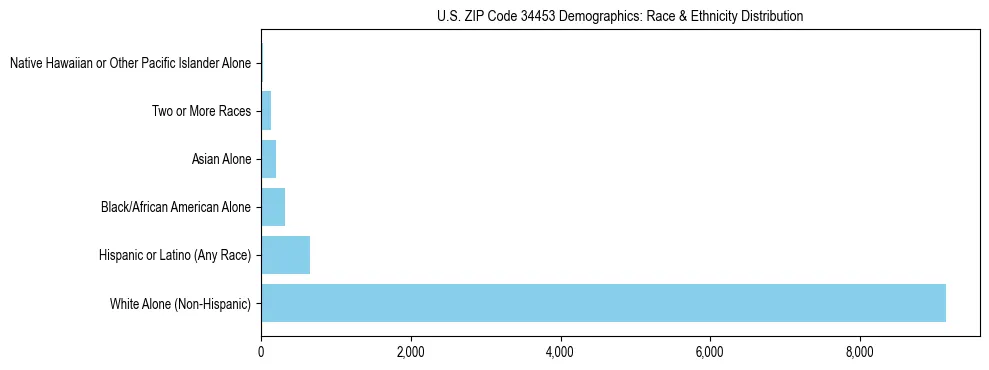 Race and Ethnicity Distribution Chart for US ZIP Code 34453