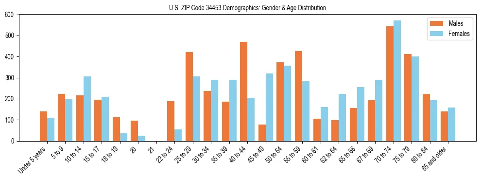 Bar chart showing the population distribution of US ZIP Code 34453 by age group and gender, based on 2023 ACS data.