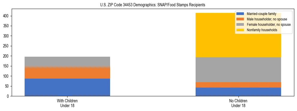 Stacked bar chart showing SNAP/Food Stamps recipient household composition by presence of children under 18 in US ZIP Code 34453, based on 2023 ACS data.