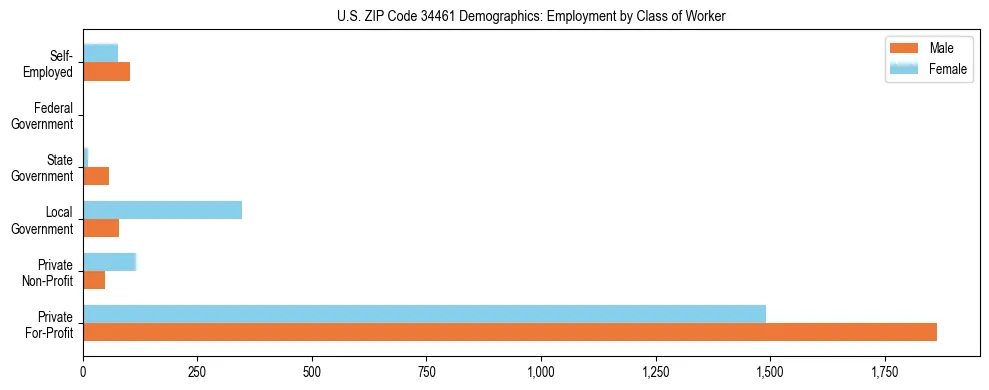 Horizontal bar chart showing employment distribution by class of worker and gender in US ZIP Code 34461, based on 2023 ACS data.