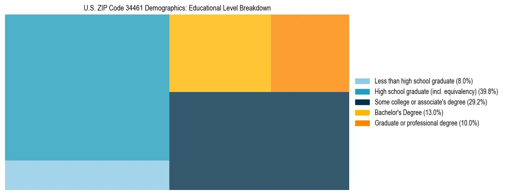 Treemap chart illustrating the educational attainment breakdown for population 25 years and over in US ZIP Code 34461.