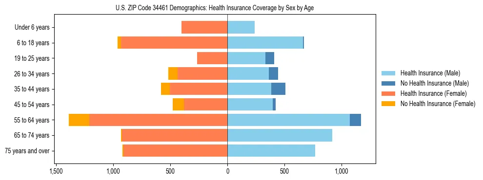 Pyramid chart showing health insurance coverage by age and sex in US ZIP Code 34461.