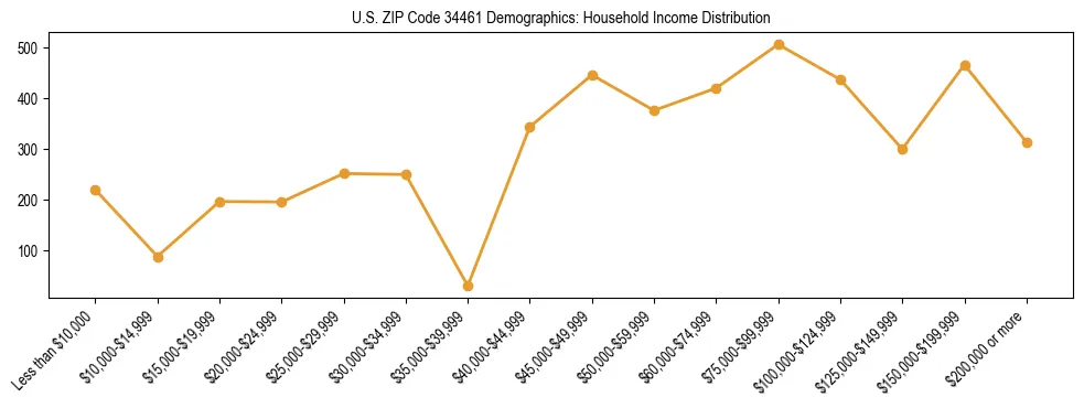 Horizontal bar chart showing household income distribution in US ZIP Code 34461.
