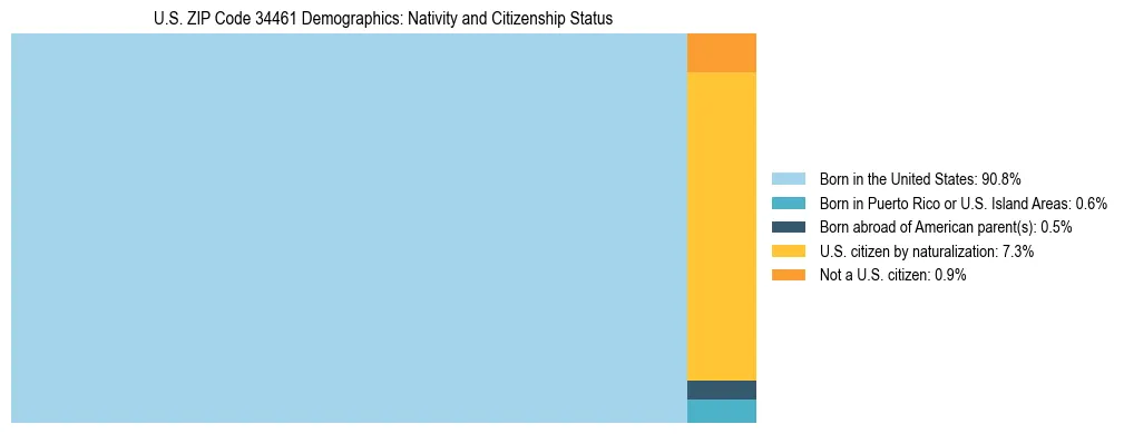 Treemap showing the population distribution by nativity and citizenship status in US ZIP Code 34461 based on U.S. Census data.