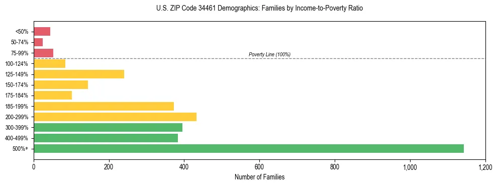 Horizontal bar chart showing family distribution by income-to-poverty ratio in US ZIP Code 34461, based on 2023 ACS data.