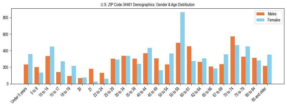 Bar chart showing the population distribution of US ZIP Code 34461 by age group and gender, based on 2023 ACS data.