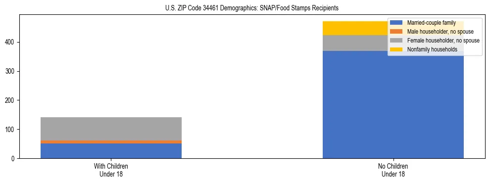 Stacked bar chart showing SNAP/Food Stamps recipient household composition by presence of children under 18 in US ZIP Code 34461, based on 2023 ACS data.