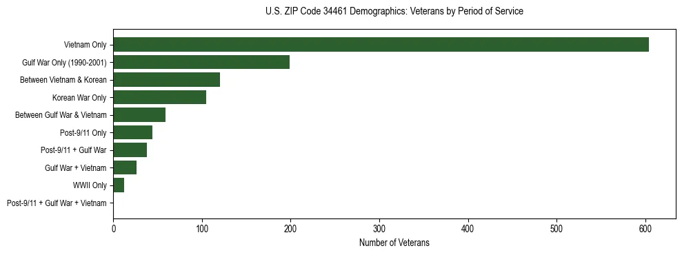 Horizontal bar chart showing veteran distribution by period of military service in US ZIP Code 34461, based on 2023 ACS data.