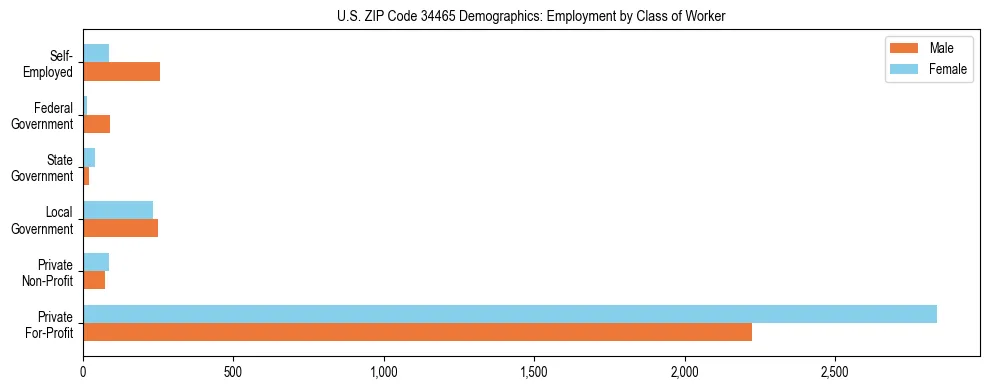 Horizontal bar chart showing employment distribution by class of worker and gender in US ZIP Code 34465, based on 2023 ACS data.