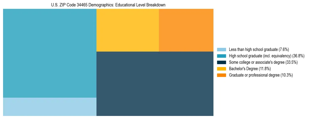 Treemap chart illustrating the educational attainment breakdown for population 25 years and over in US ZIP Code 34465.