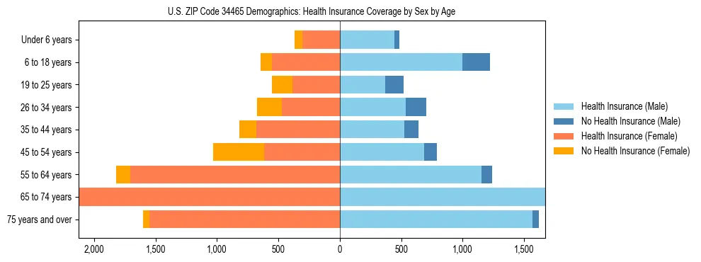 Pyramid chart showing health insurance coverage by age and sex in US ZIP Code 34465.