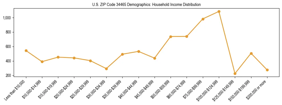 Horizontal bar chart showing household income distribution in US ZIP Code 34465.