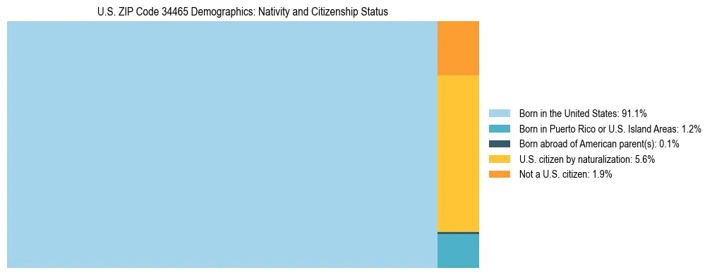 Treemap showing the population distribution by nativity and citizenship status in US ZIP Code 34465 based on U.S. Census data.