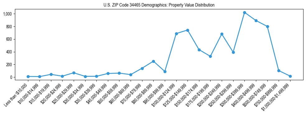 Line chart showing the distribution of property values for owner-occupied housing units in US ZIP Code 34465.