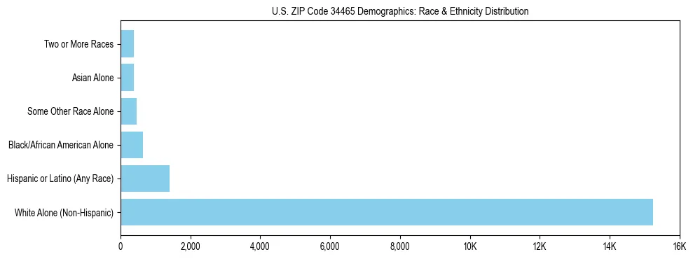 Race and Ethnicity Distribution Chart for US ZIP Code 34465