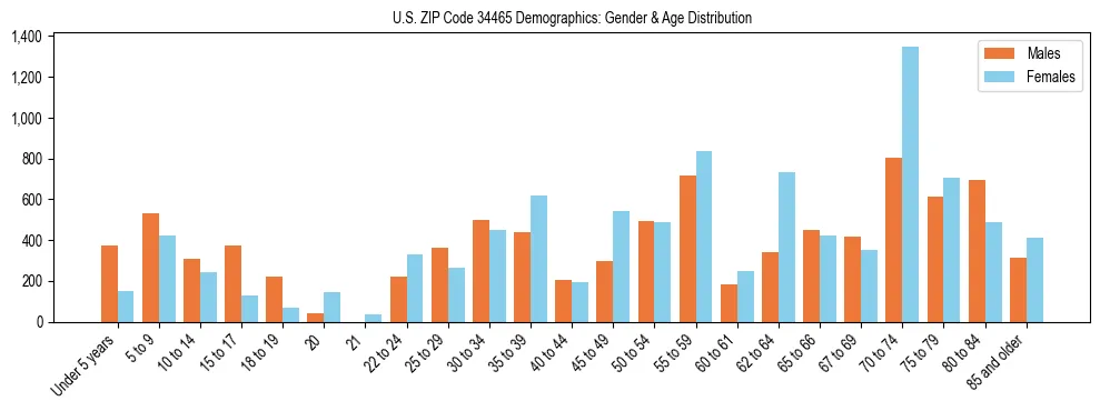 Bar chart showing the population distribution of US ZIP Code 34465 by age group and gender, based on 2023 ACS data.