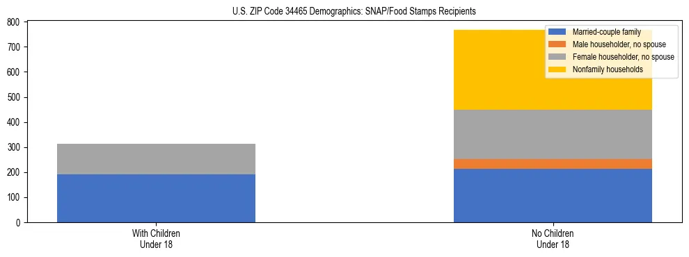Stacked bar chart showing SNAP/Food Stamps recipient household composition by presence of children under 18 in US ZIP Code 34465, based on 2023 ACS data.