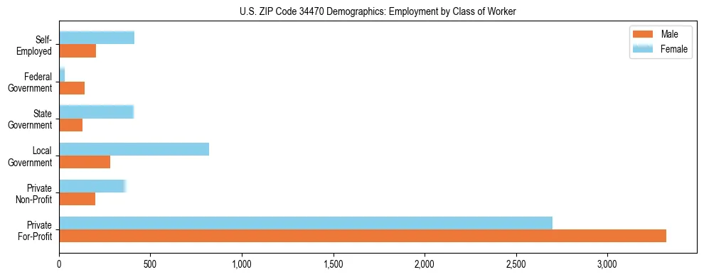 Horizontal bar chart showing employment distribution by class of worker and gender in US ZIP Code 34470, based on 2023 ACS data.
