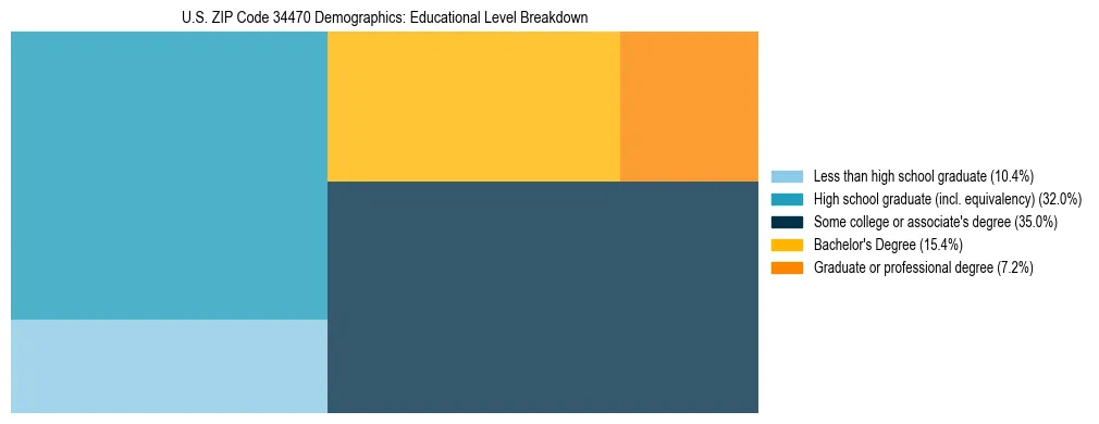 Treemap chart illustrating the educational attainment breakdown for population 25 years and over in US ZIP Code 34470.