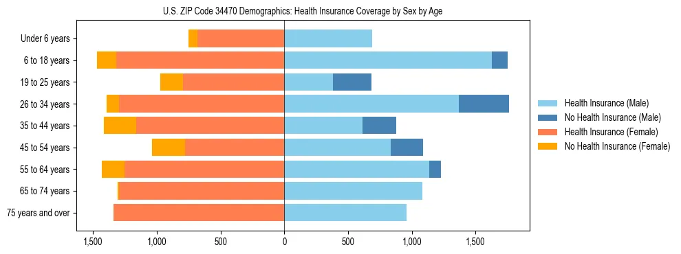 Pyramid chart showing health insurance coverage by age and sex in US ZIP Code 34470.