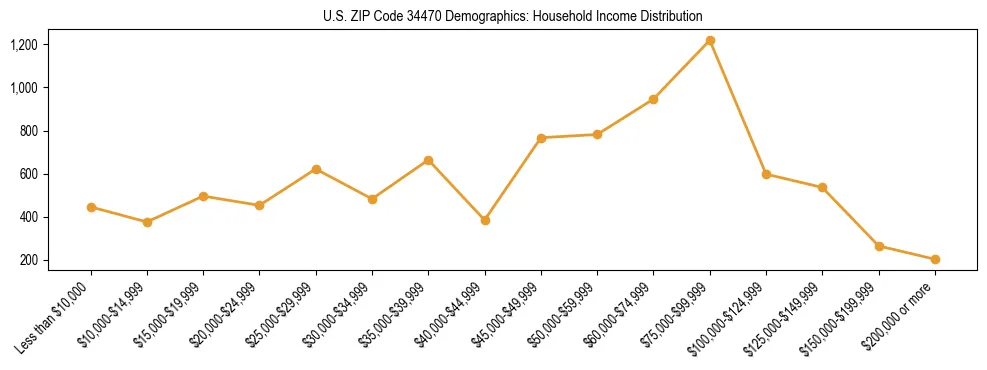 Horizontal bar chart showing household income distribution in US ZIP Code 34470.