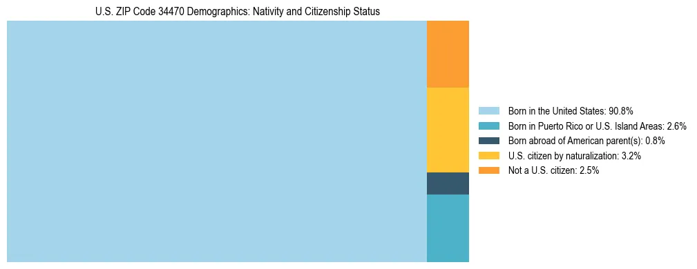 Treemap showing the population distribution by nativity and citizenship status in US ZIP Code 34470 based on U.S. Census data.