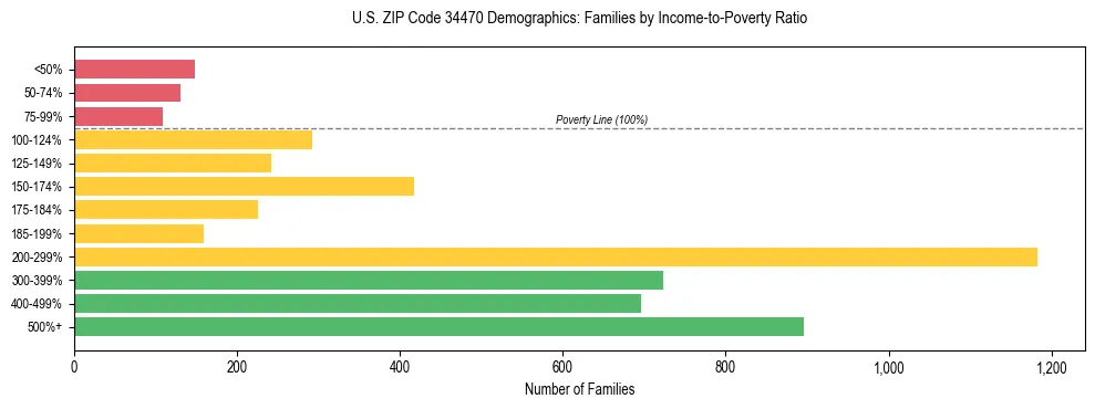 Horizontal bar chart showing family distribution by income-to-poverty ratio in US ZIP Code 34470, based on 2023 ACS data.