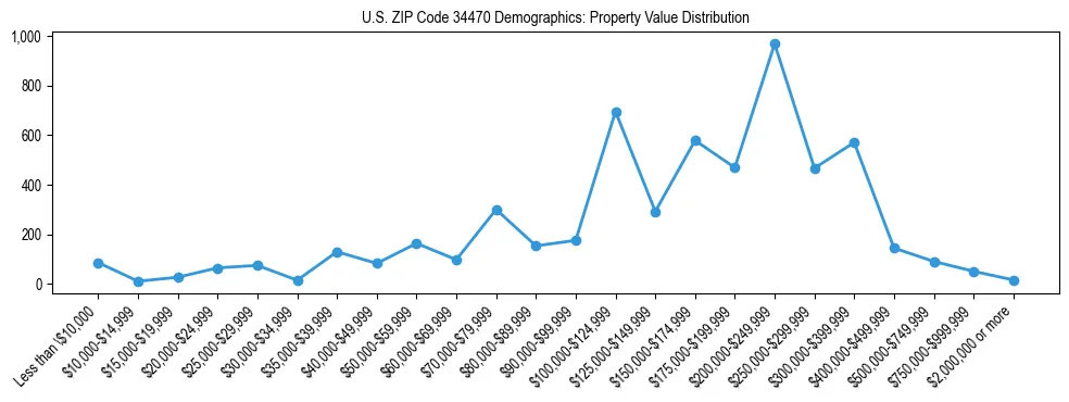 Line chart showing the distribution of property values for owner-occupied housing units in US ZIP Code 34470.