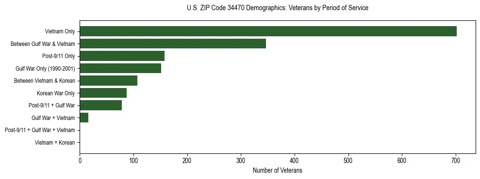 Horizontal bar chart showing veteran distribution by period of military service in US ZIP Code 34470, based on 2023 ACS data.