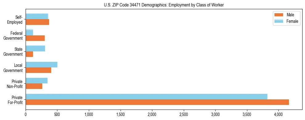 Horizontal bar chart showing employment distribution by class of worker and gender in US ZIP Code 34471, based on 2023 ACS data.