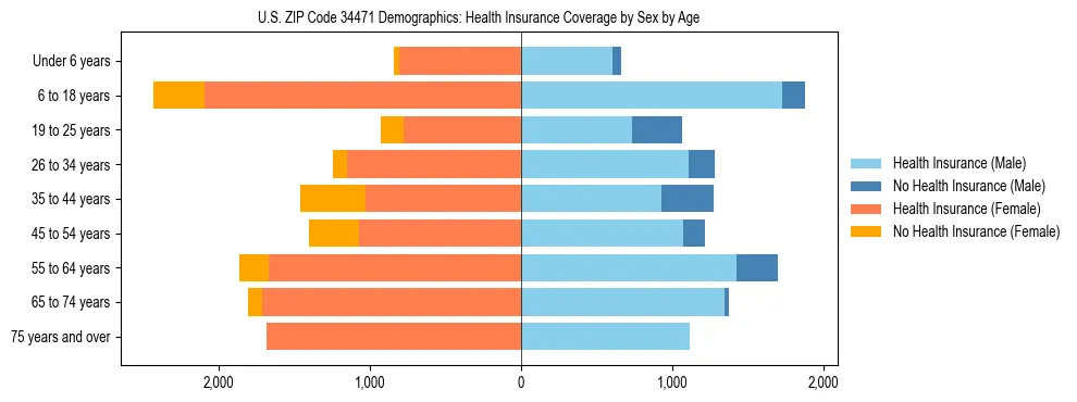 Pyramid chart showing health insurance coverage by age and sex in US ZIP Code 34471.