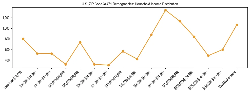 Horizontal bar chart showing household income distribution in US ZIP Code 34471.