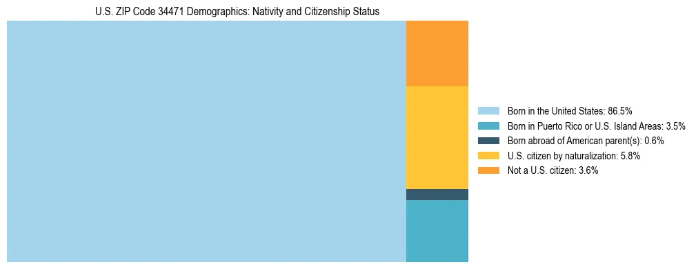 Treemap showing the population distribution by nativity and citizenship status in US ZIP Code 34471 based on U.S. Census data.