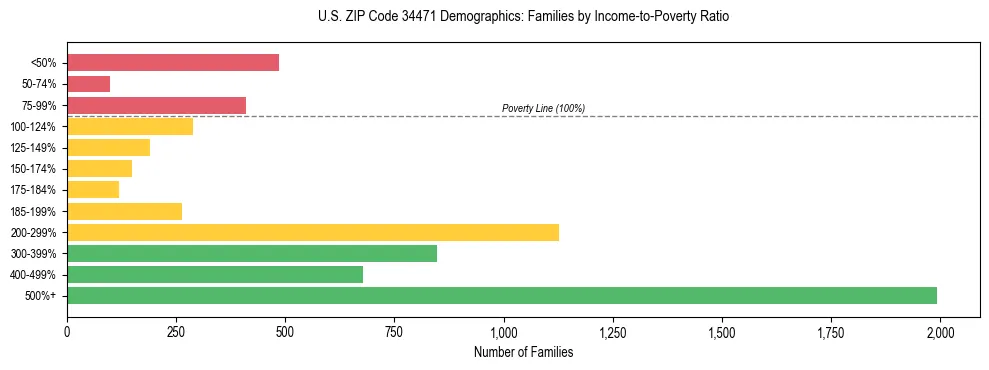 Horizontal bar chart showing family distribution by income-to-poverty ratio in US ZIP Code 34471, based on 2023 ACS data.