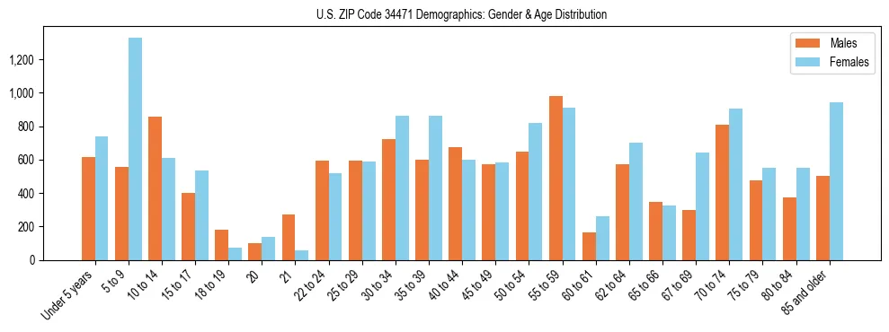 Bar chart showing the population distribution of US ZIP Code 34471 by age group and gender, based on 2023 ACS data.